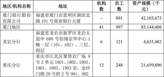 同翔网 厦门银行中层人事调整 涉及多家分行